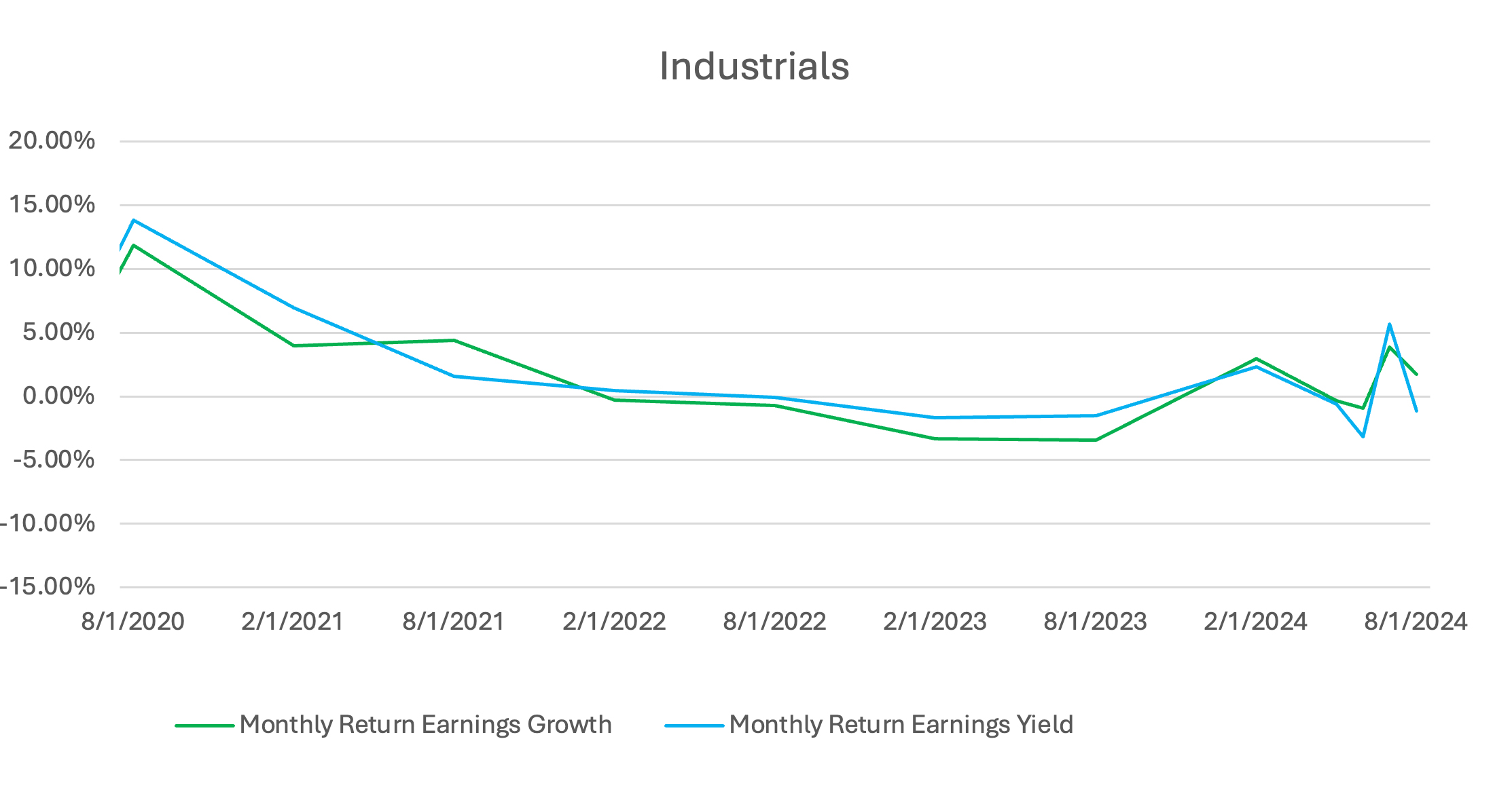 industrials